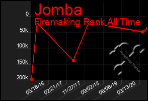 Total Graph of Jomba