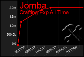 Total Graph of Jomba