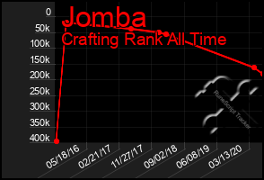 Total Graph of Jomba