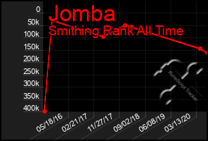 Total Graph of Jomba