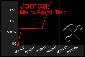 Total Graph of Jomba