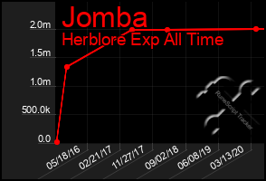 Total Graph of Jomba