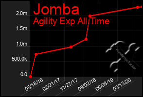 Total Graph of Jomba