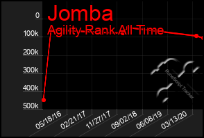 Total Graph of Jomba