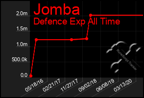 Total Graph of Jomba