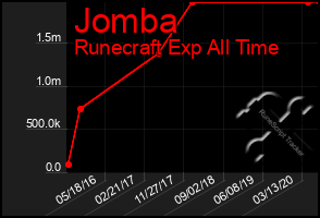 Total Graph of Jomba