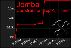 Total Graph of Jomba