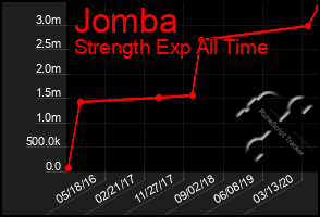 Total Graph of Jomba