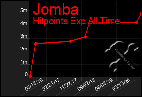 Total Graph of Jomba