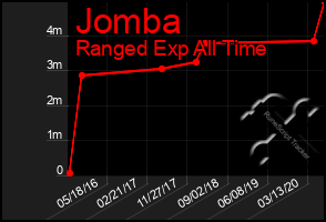 Total Graph of Jomba