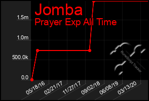 Total Graph of Jomba