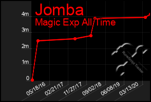 Total Graph of Jomba