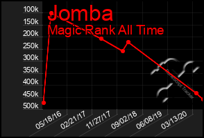 Total Graph of Jomba