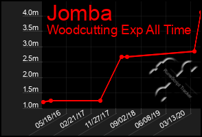 Total Graph of Jomba