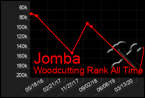 Total Graph of Jomba