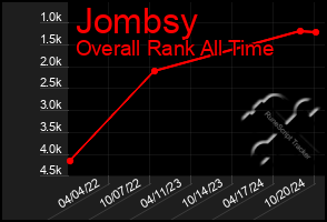 Total Graph of Jombsy