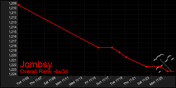 Last 31 Days Graph of Jombsy