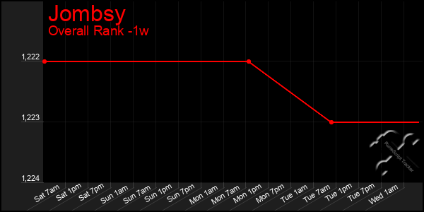 Last 7 Days Graph of Jombsy