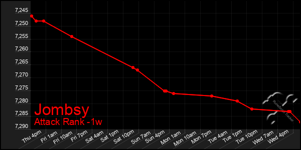 Last 7 Days Graph of Jombsy