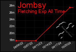 Total Graph of Jombsy