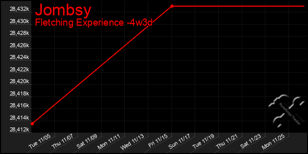 Last 31 Days Graph of Jombsy