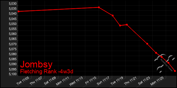 Last 31 Days Graph of Jombsy