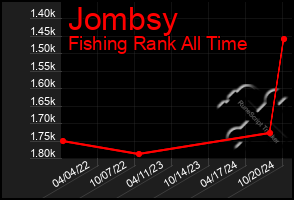 Total Graph of Jombsy