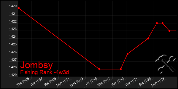 Last 31 Days Graph of Jombsy