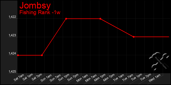 Last 7 Days Graph of Jombsy