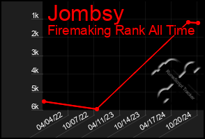 Total Graph of Jombsy