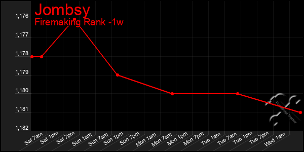 Last 7 Days Graph of Jombsy