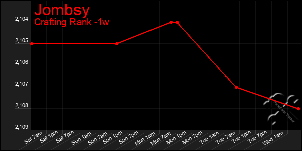 Last 7 Days Graph of Jombsy