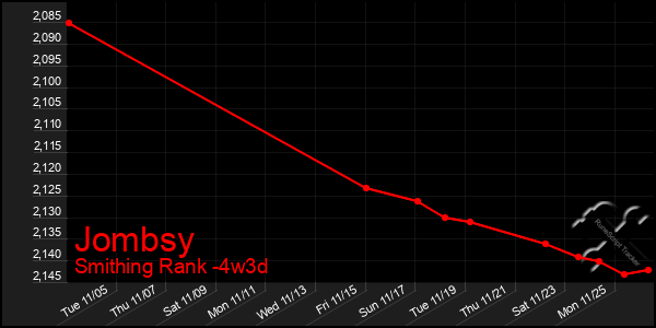 Last 31 Days Graph of Jombsy