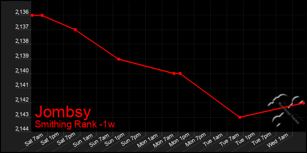 Last 7 Days Graph of Jombsy