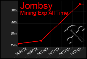 Total Graph of Jombsy