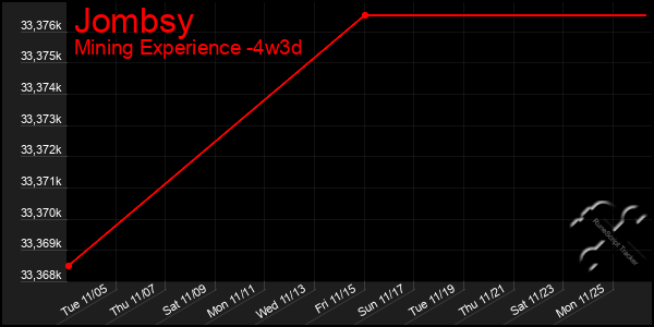 Last 31 Days Graph of Jombsy