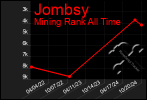 Total Graph of Jombsy