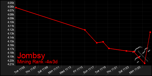 Last 31 Days Graph of Jombsy