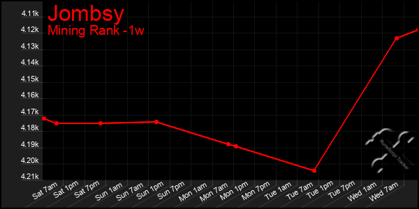 Last 7 Days Graph of Jombsy