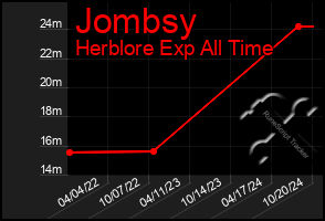 Total Graph of Jombsy