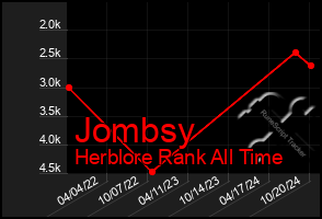 Total Graph of Jombsy