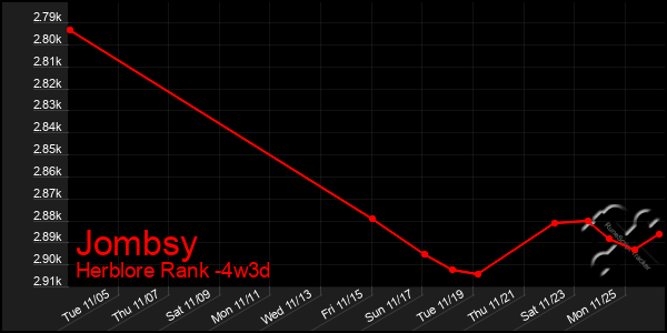 Last 31 Days Graph of Jombsy