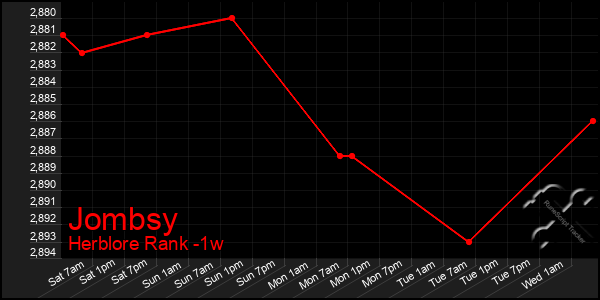 Last 7 Days Graph of Jombsy