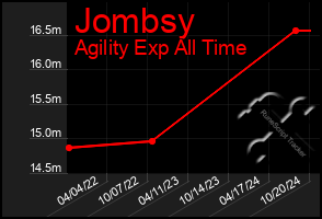 Total Graph of Jombsy