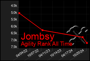 Total Graph of Jombsy