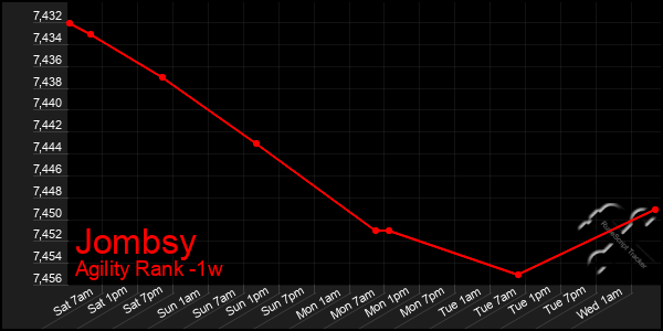 Last 7 Days Graph of Jombsy