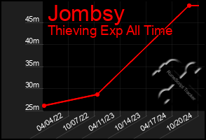 Total Graph of Jombsy