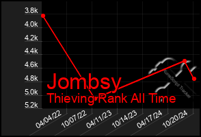 Total Graph of Jombsy