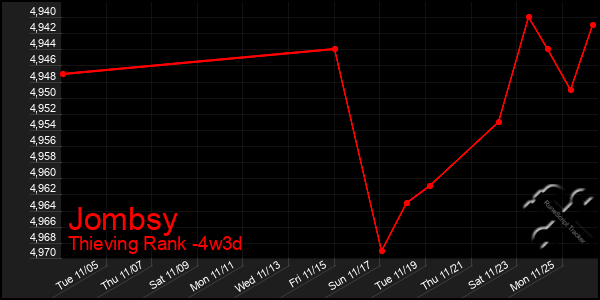 Last 31 Days Graph of Jombsy