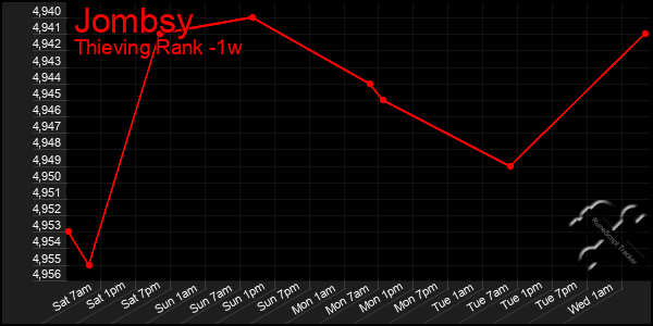 Last 7 Days Graph of Jombsy